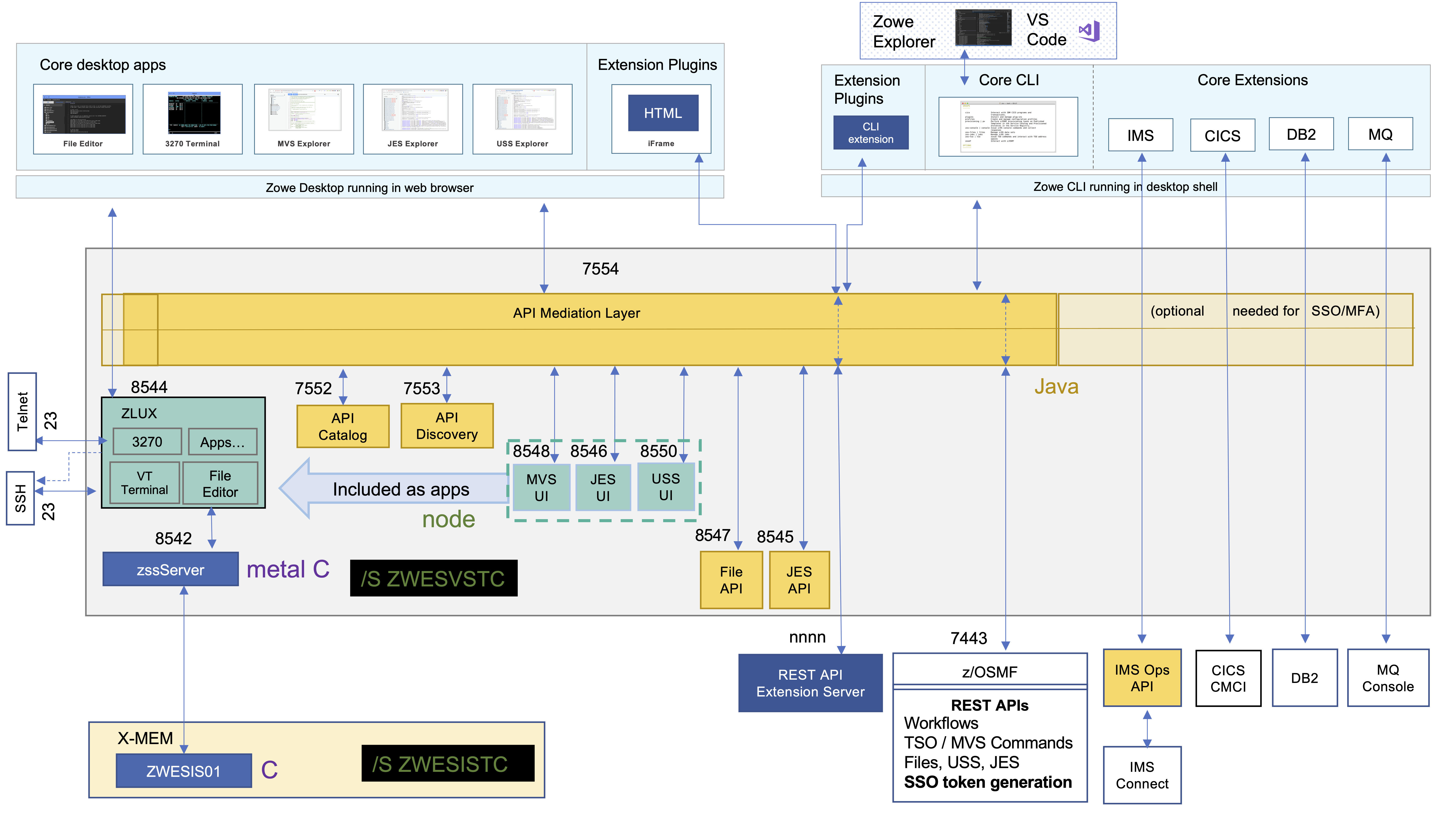 Zowe Architecture Diagram