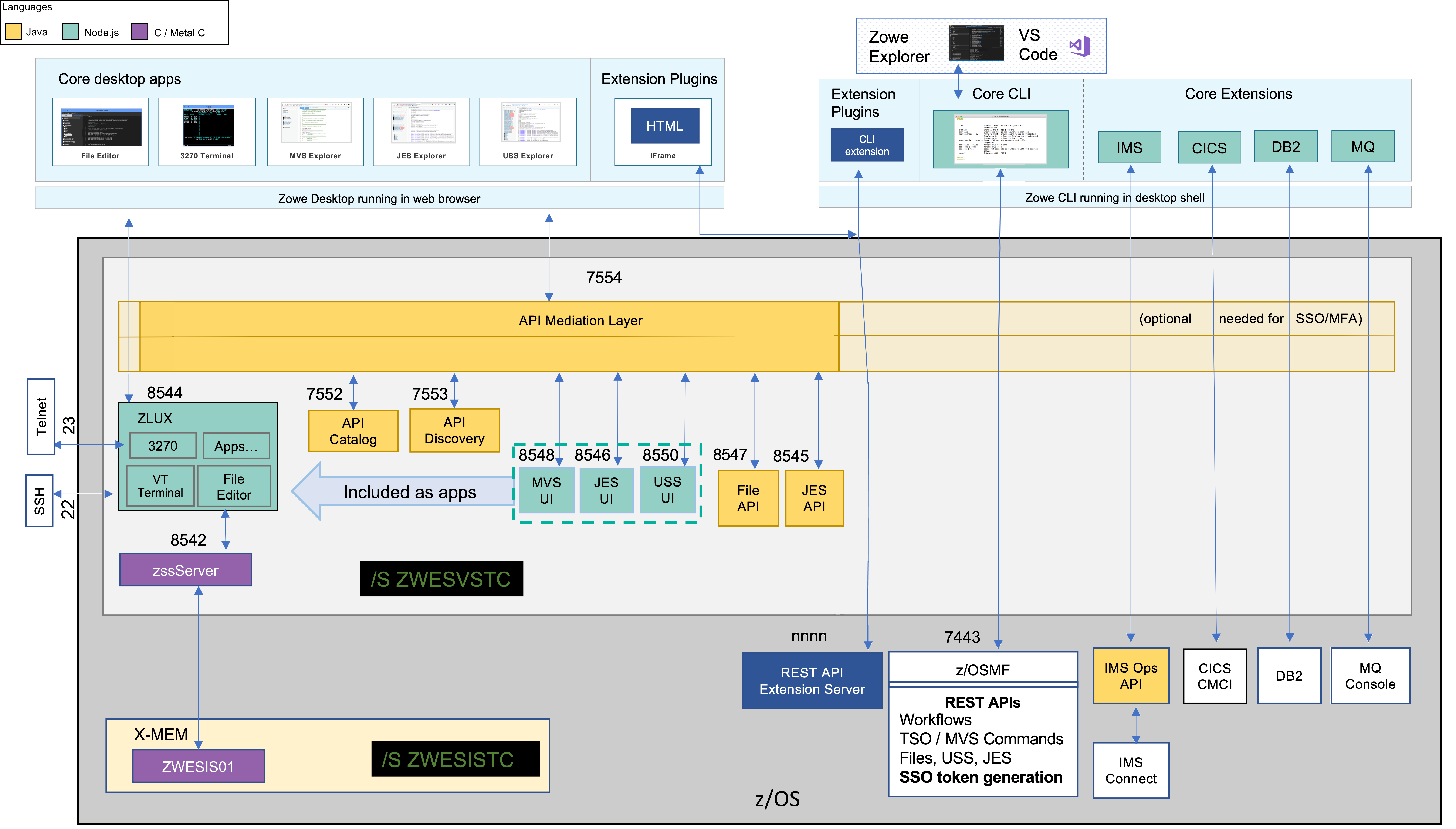 Zowe Architecture Diagram